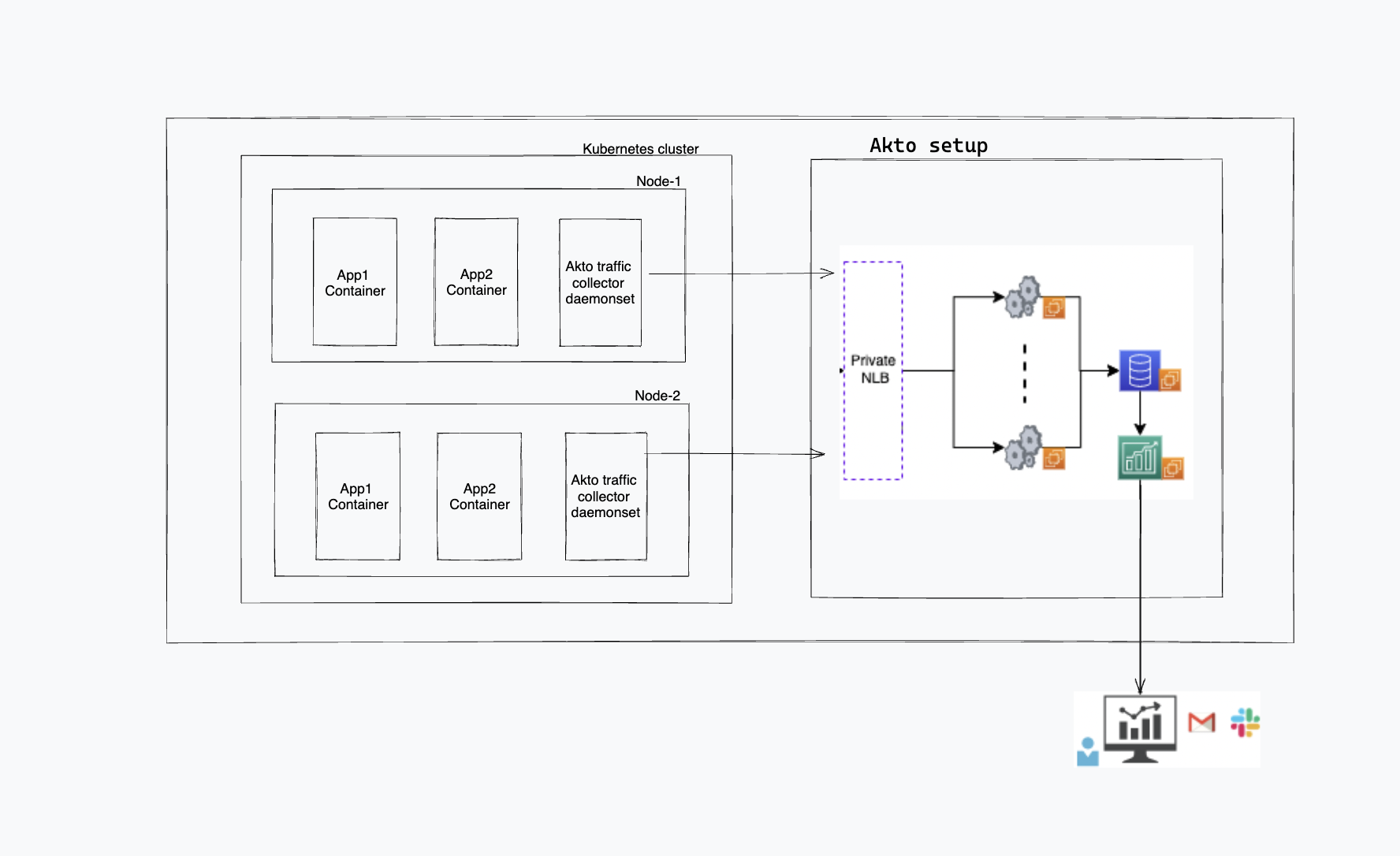 Kubernetes deployment for Akto in AWS