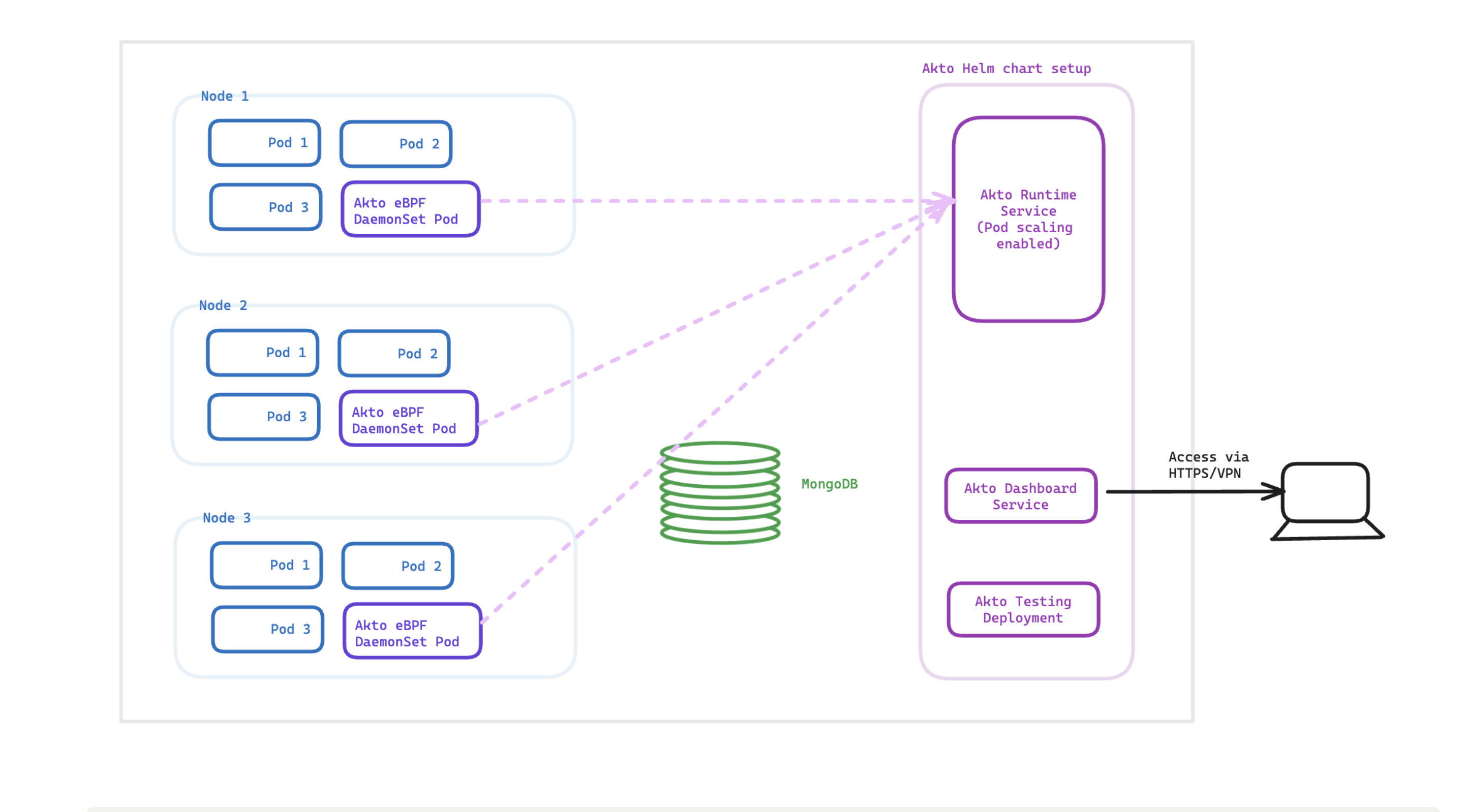 Deployment for Akto Daemonset